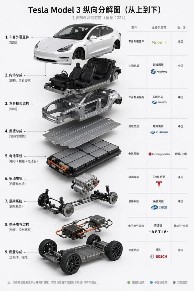 Tesla Model 3 爆炸图供应商信息图 preview image 1
